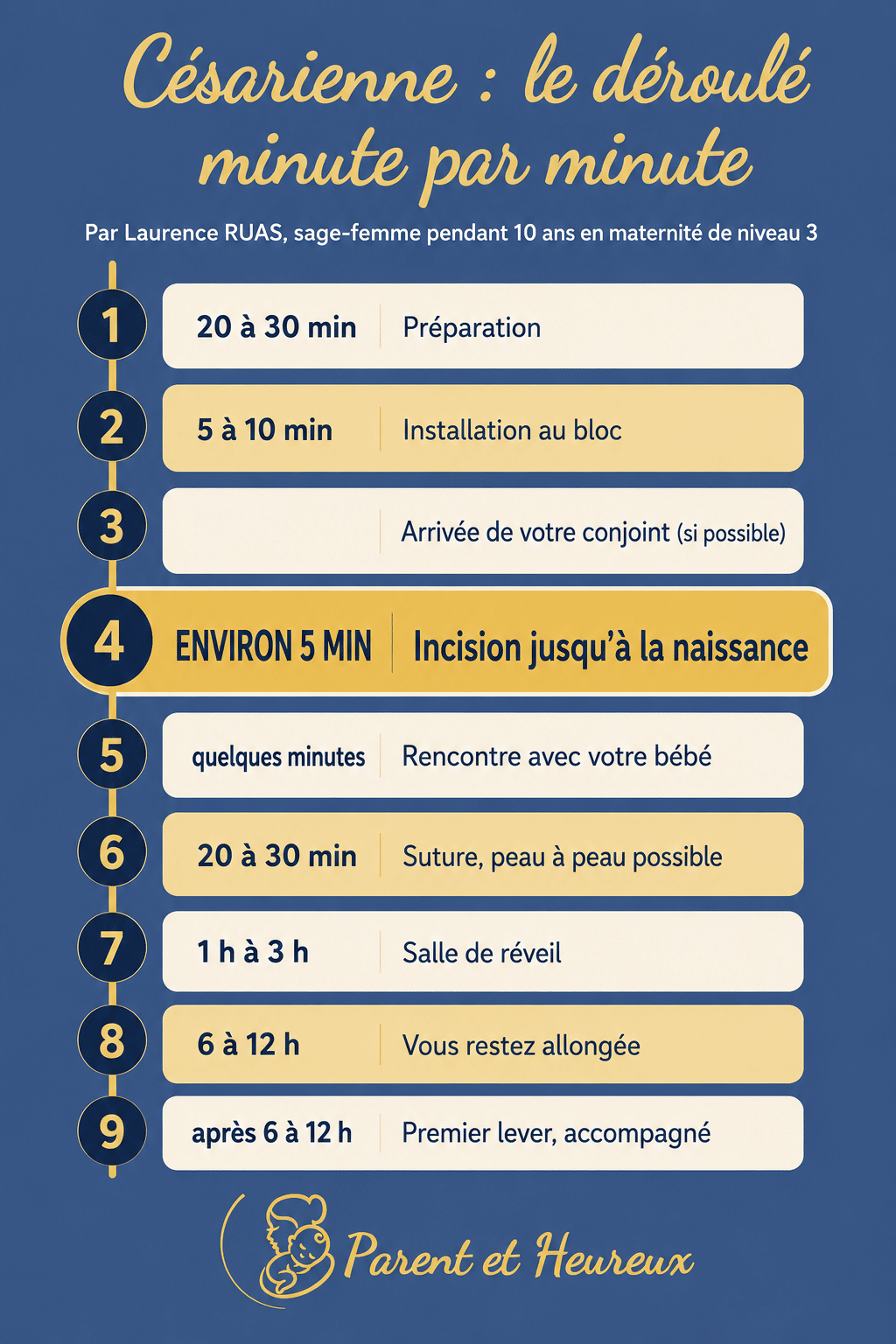 Frise chronologique du déroulement d'une césarienne, de la préparation au premier lever