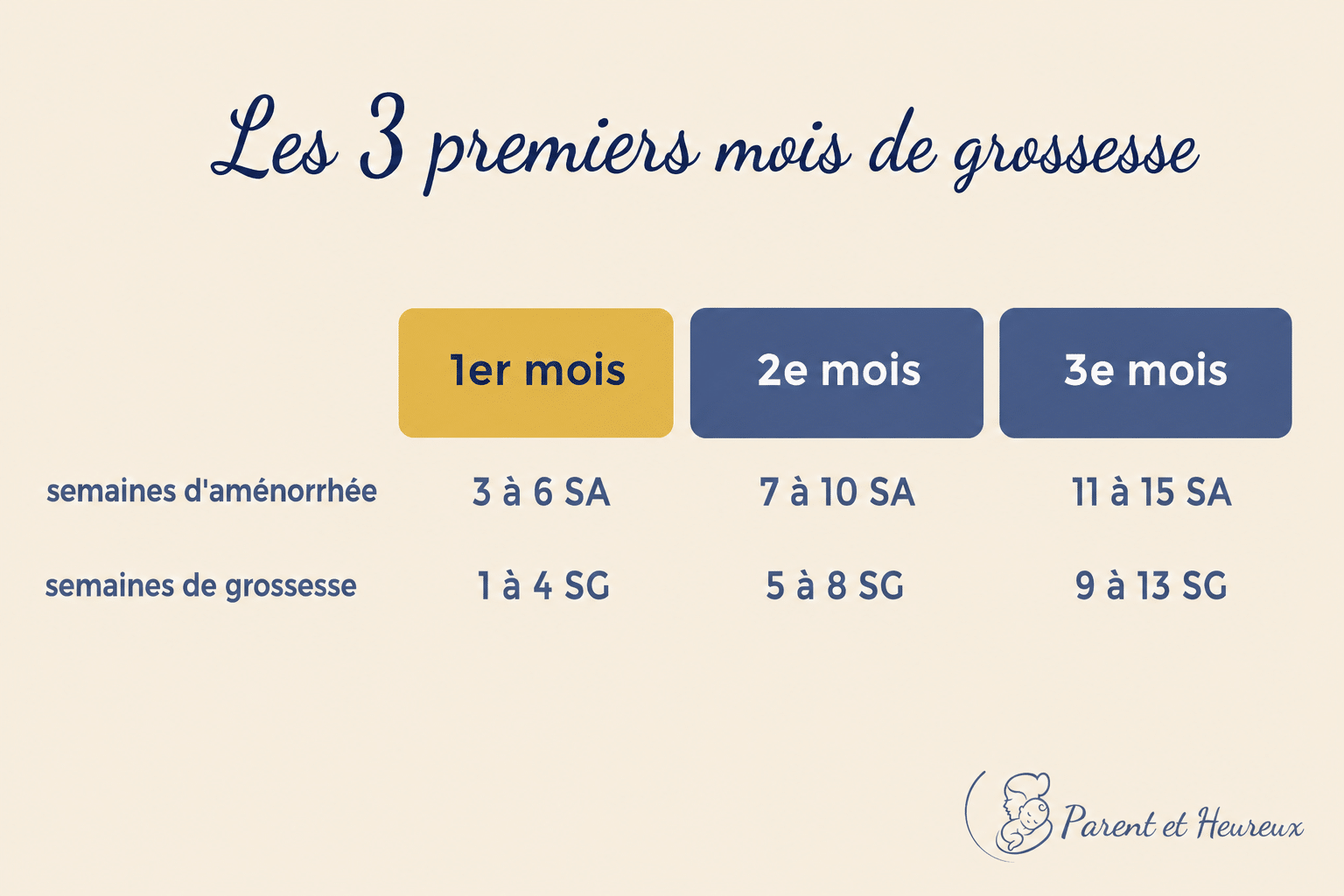 correspondance entre les mois de grossesse, les semaines d'aménorrhée et les semaines de grossesse au 1er trimestre, table Parent et Heureux