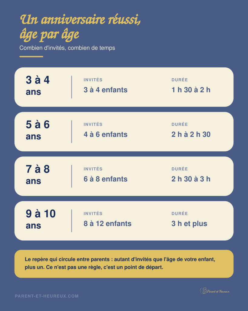 nombre d'invités et durée conseillés pour un anniversaire d'enfant de 3 à 10 ans, de 3 invités et 1 h 30 à 12 invités et 3 heures