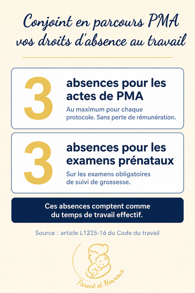Les autorisations d'absence du conjoint : trois pour les actes de PMA par protocole et trois pour les examens prénataux, selon l'article L1225-16 du Code du travail