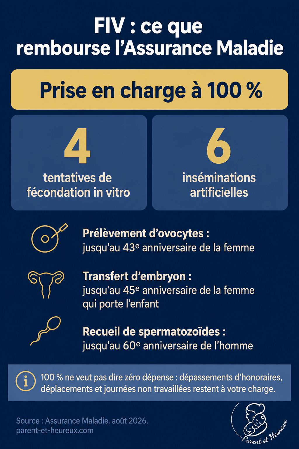 Prise en charge d'une FIV par l'Assurance Maladie, nombre de tentatives et limites d'âge